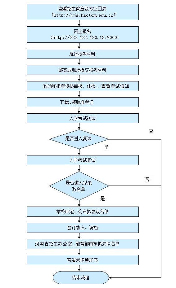 全日制博士研究生招生工作流程图.jpg